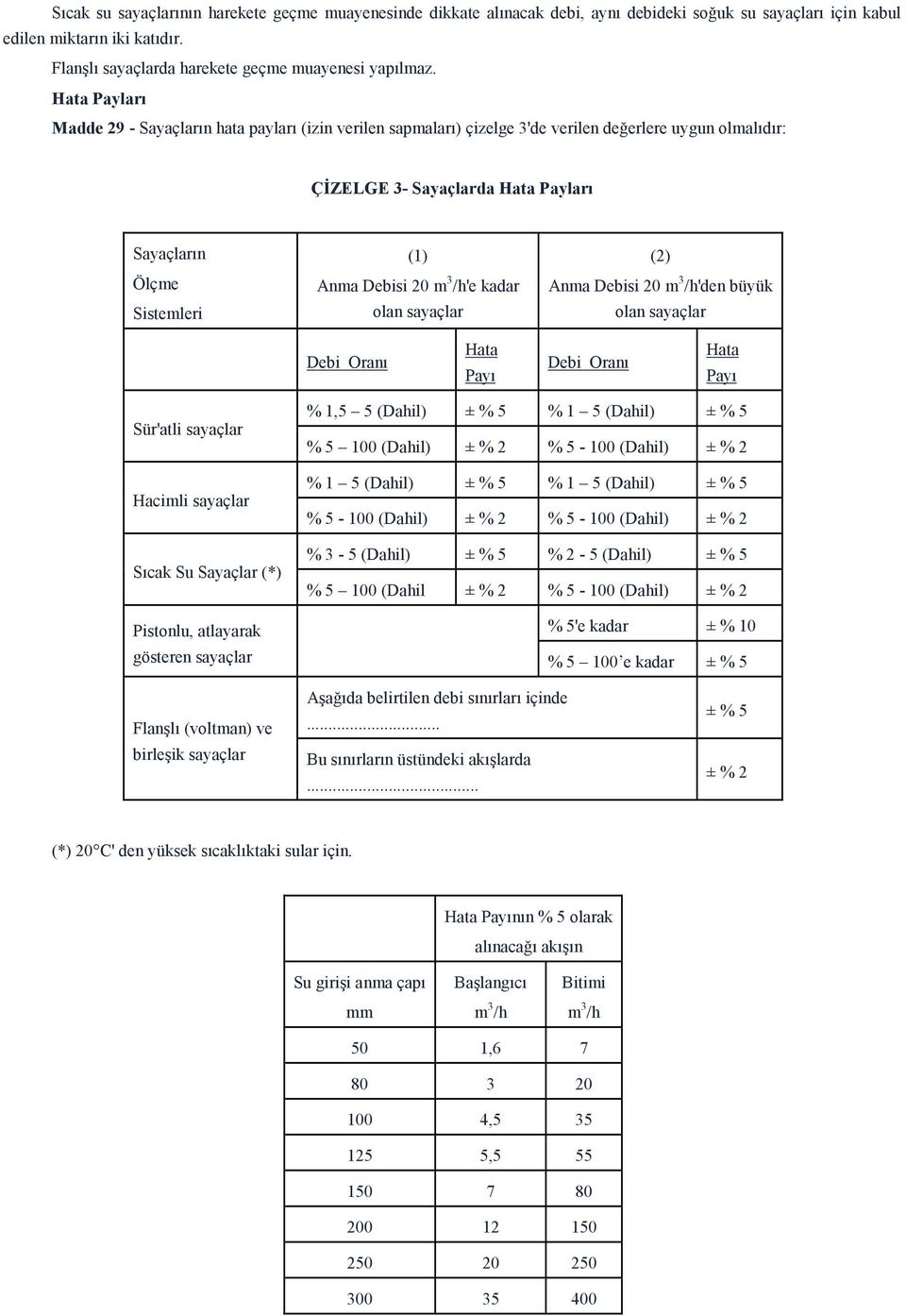 20 m 3 /h'e kadar olan sayaçlar (2) Anma Debisi 20 m 3 /h'den büyük olan sayaçlar Debi Oranı Hata Payı Debi Oranı Hata Payı Sür'atli sayaçlar Hacimli sayaçlar Sıcak Su Sayaçlar (*) Pistonlu,