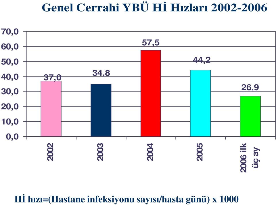 20,0 10,0 0,0 2002 2003 2004 2005 2006 ilk üç