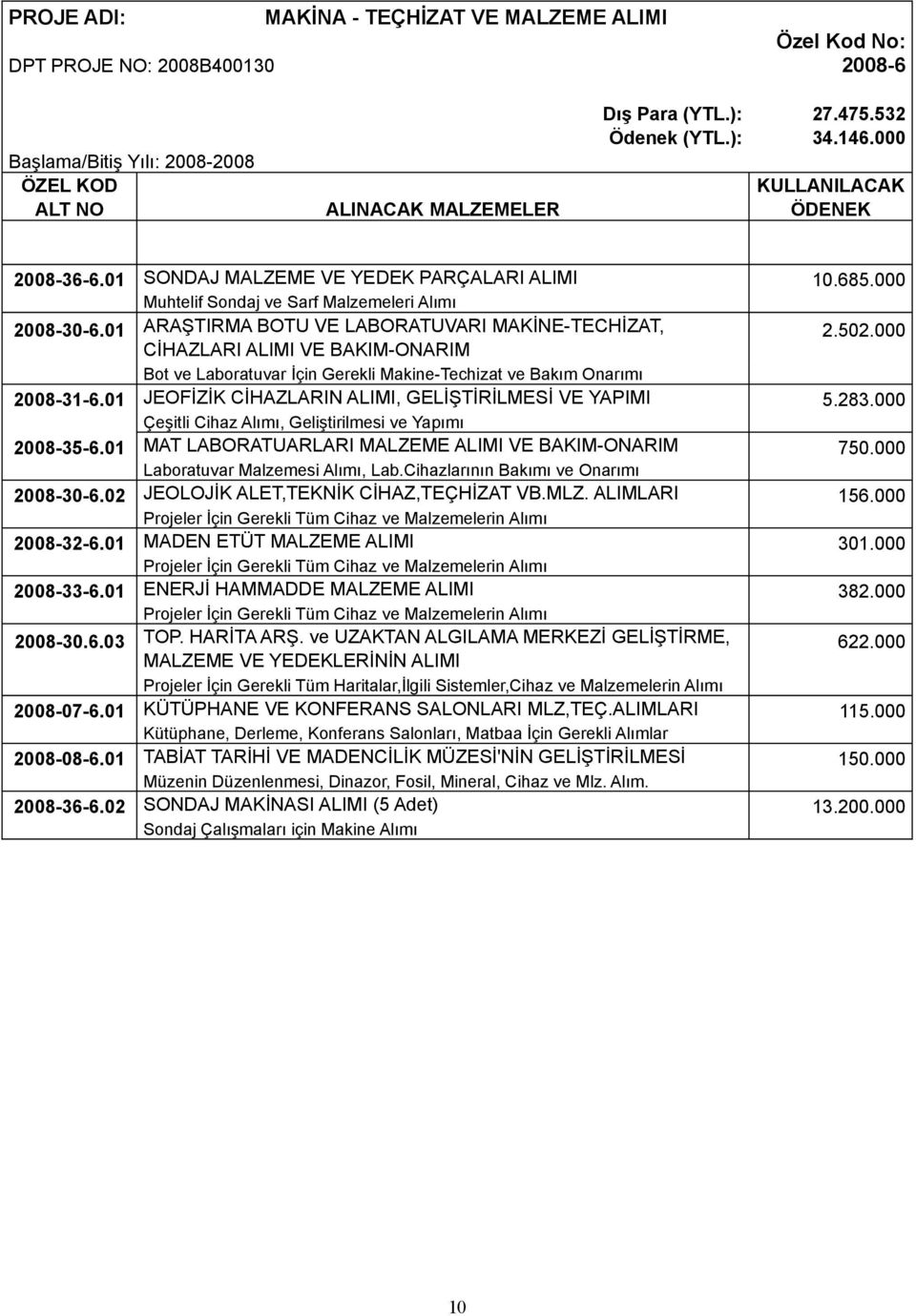 01 ARAŞTIRMA BOTU VE LABORATUVARI MAKİNE-TECHİZAT, CİHAZLARI ALIMI VE BAKIM-ONARIM Bot ve Laboratuvar İçin Gerekli Makine-Techizat ve Bakım Onarımı 2008-31-6.