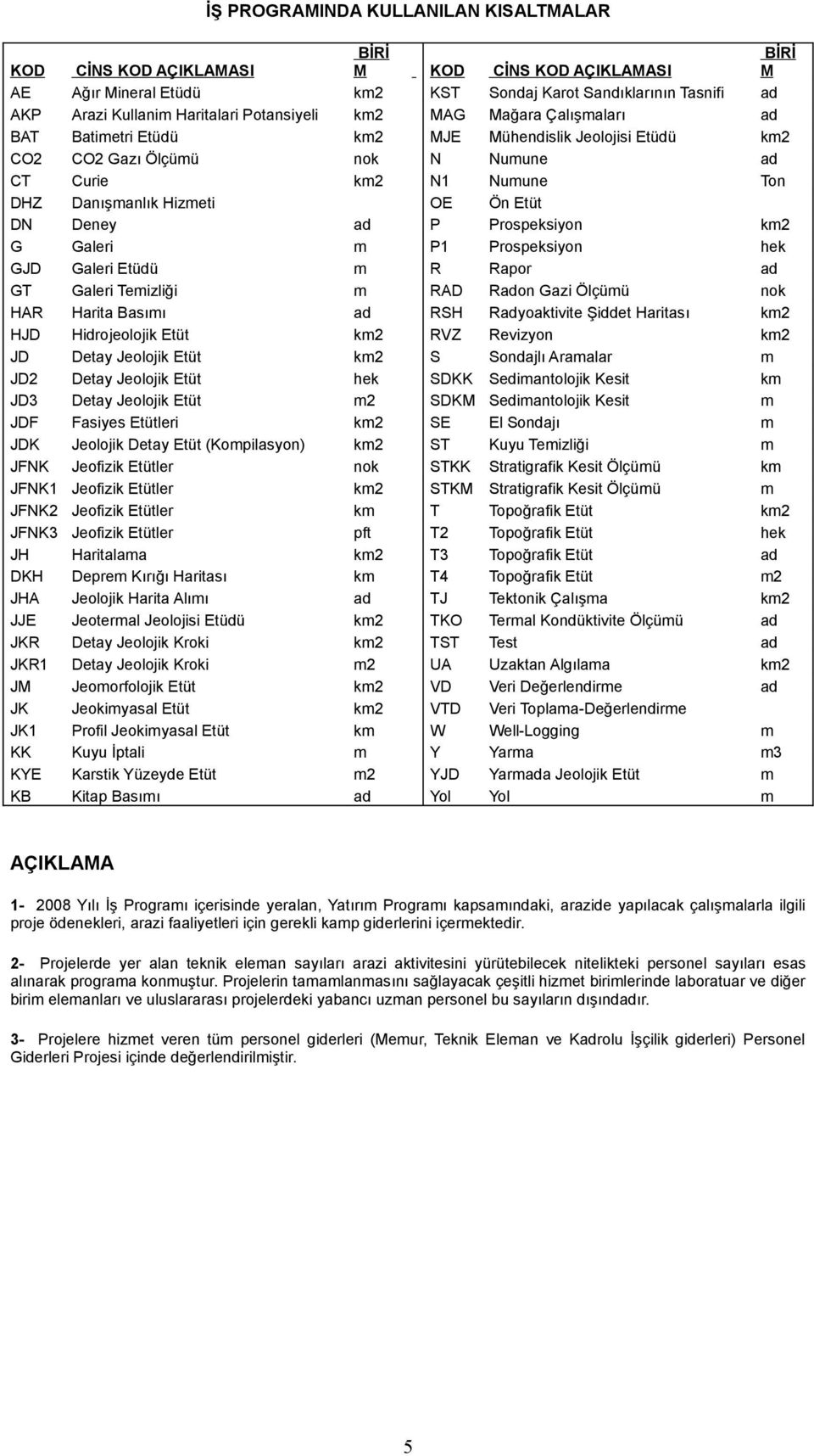 DN Deney ad P Prospeksiyon km2 G Galeri m P1 Prospeksiyon hek GJD Galeri Etüdü m R Rapor ad GT Galeri Temizliği m RAD Radon Gazi Ölçümü nok HAR Harita Basımı ad RSH Radyoaktivite Şiddet Haritası km2
