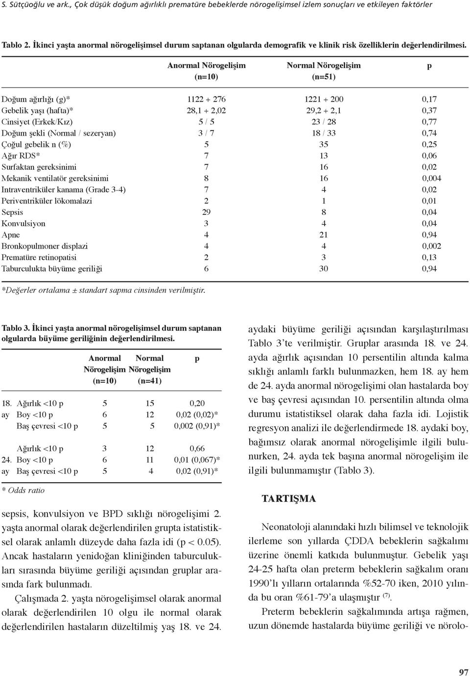 Anormal Nörogelişim (n=10) Normal Nörogelişim (n=1) p Doğum ağırlığı (g)* Gebelik yaşı (hafta)* Cinsiyet (Erkek/Kız) Doğum şekli (Normal / sezeryan) Çoğul gebelik n (%) Ağır RDS* Surfaktan