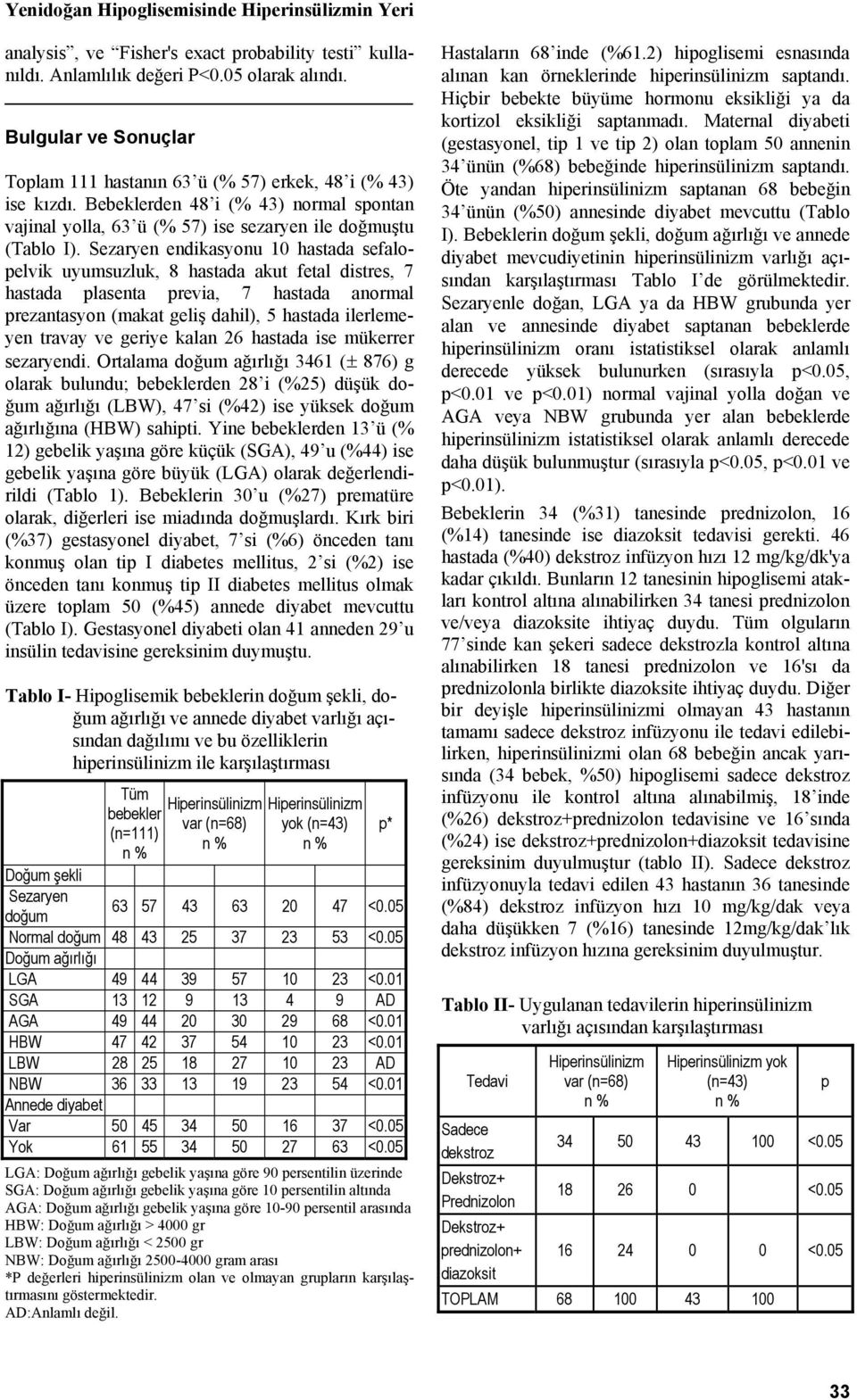 Sezaryen endikasyonu 10 hastada sefalopelvik uyumsuzluk, 8 hastada akut fetal distres, 7 hastada plasenta previa, 7 hastada anormal prezantasyon (makat geliş dahil), 5 hastada ilerlemeyen travay ve