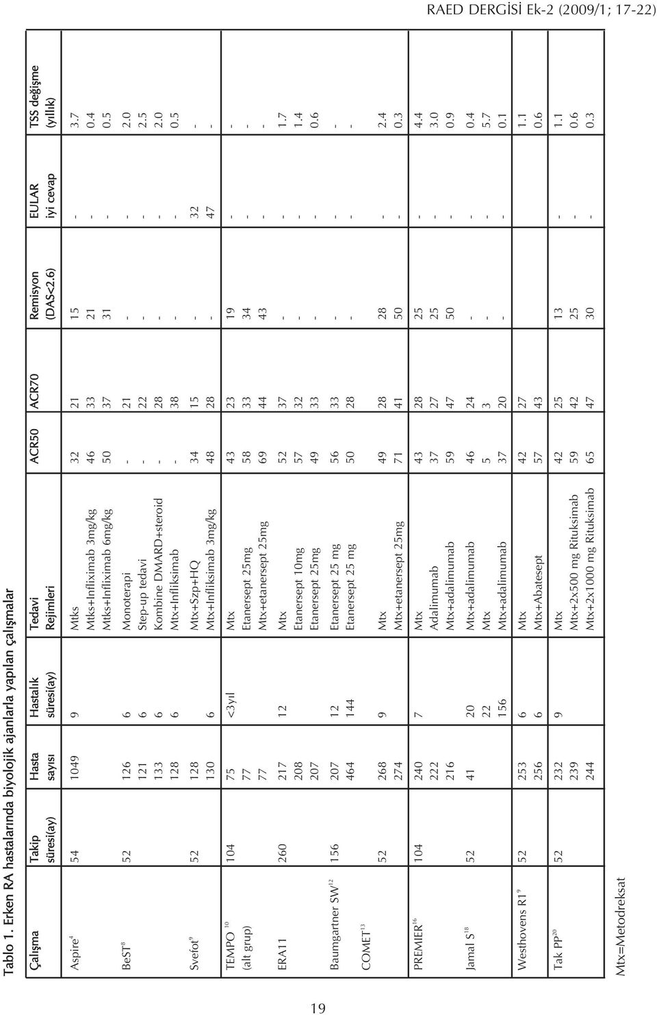 6) iyi cevap (y ll k) Aspire 4 54 1049 9 Mtks 32 21 15-3.7 Mtks+Infliximab 3mg/kg 46 33 21-0.4 Mtks+Infliximab 6mg/kg 50 37 31-0.5 BeST 8 52 126 6 Monoterapi - 21 - - 2.