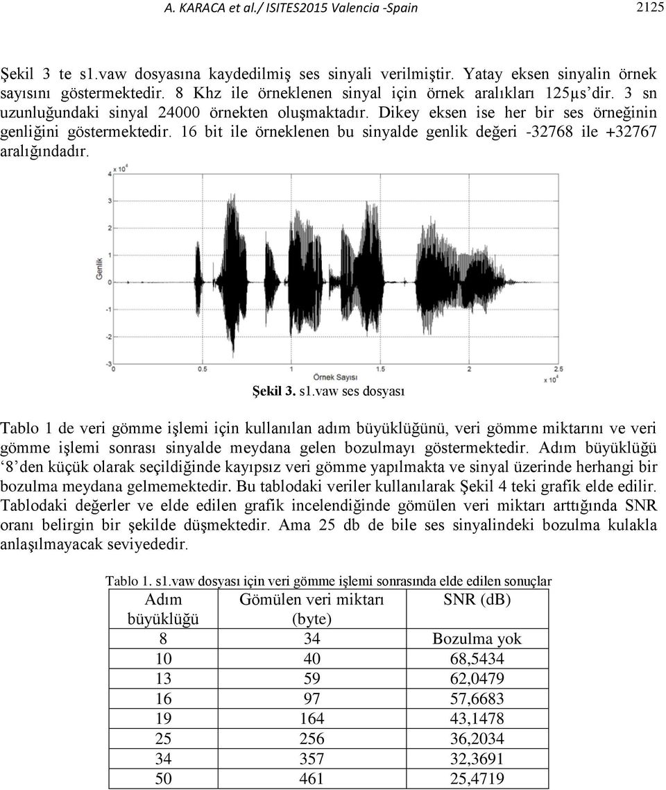 16 bit ile örneklenen bu sinyalde genlik değeri -32768 ile +32767 aralığındadır. Şekil 3. s1.