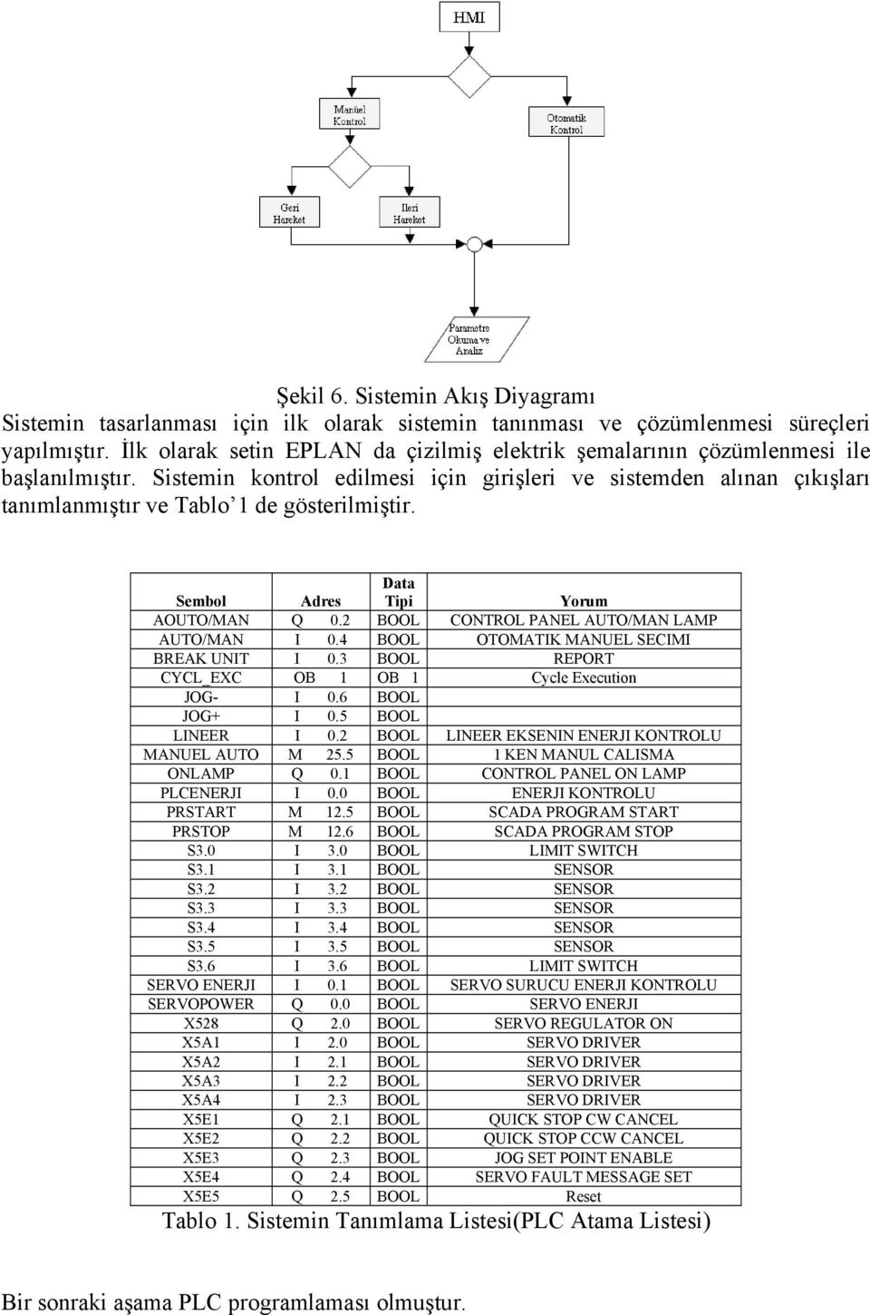 Sistemin kontrol edilmesi için girişleri ve sistemden alınan çıkışları tanımlanmıştır ve Tablo 1 de gösterilmiştir. Sembol Adres Data Tipi Yorum AOUTO/MAN Q 0.