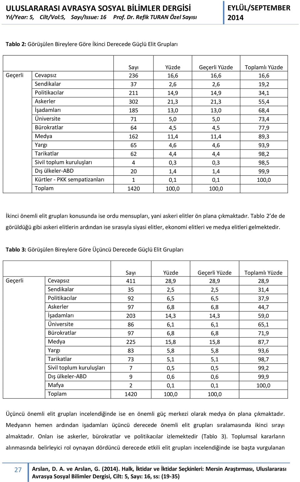 Sivil toplum kuruluşları 4 0,3 0,3 98,5 Dış ülkeler-abd 20 1,4 1,4 99,9 Kürtler - PKK sempatizanları 1 0,1 0,1 100,0 Toplam 1420 100,0 100,0 İkinci önemli elit grupları konusunda ise ordu mensupları,