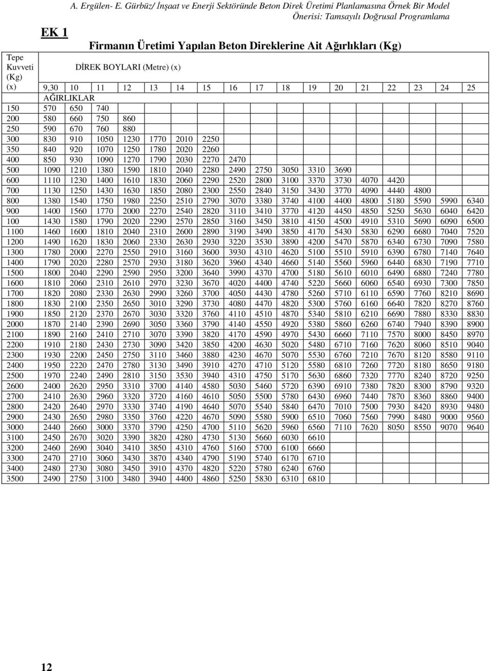 Kuvveti DİREK BOYLARI (Metre) (x) (Kg) (x) 9,30 10 11 12 13 14 15 16 17 18 19 20 21 22 23 24 25 AĞIRLIKLAR 150 570 650 740 200 580 660 750 860 250 590 670 760 880 300 830 910 1050 1230 1770 2010 2250
