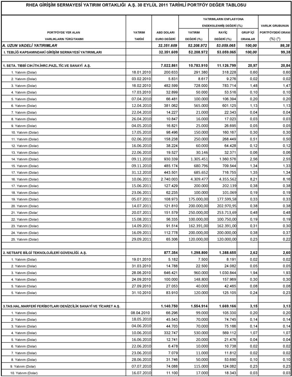 30 EYLÜL 2011 TARİHLİ PORTFÖY DEĞER TABLOSU YATIRIMLARIN ENFLASYONA ENDEKSLENMİŞ DEĞERİ (TL) VARLIK GRUBUNUN PORTFÖYDE YER ALAN YATIRIM ABD DOLARI YATIRIM RAYİÇ GRUP İÇİ PORTFÖYDEKİ ORANI VARLIKLARIN