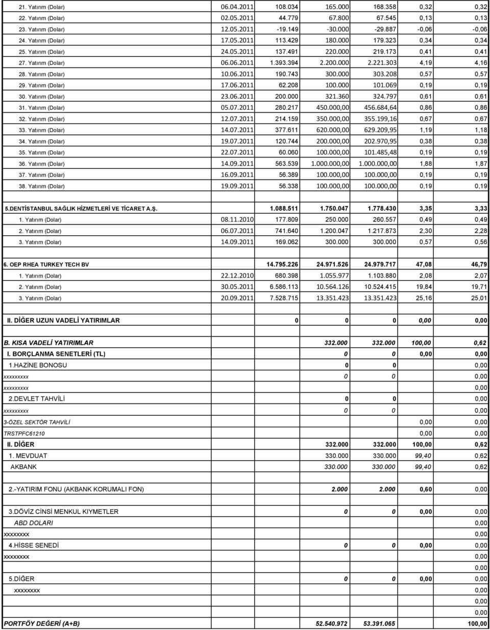 Yatırım (Dolar) 10.06.2011 190.743 300.000 303.208 0,57 0,57 29. Yatırım (Dolar) 17.06.2011 62.208 100.000 101.069 0,19 0,19 30. Yatırım (Dolar) 23.06.2011 200.000 321.360 324.797 0,61 0,61 31.