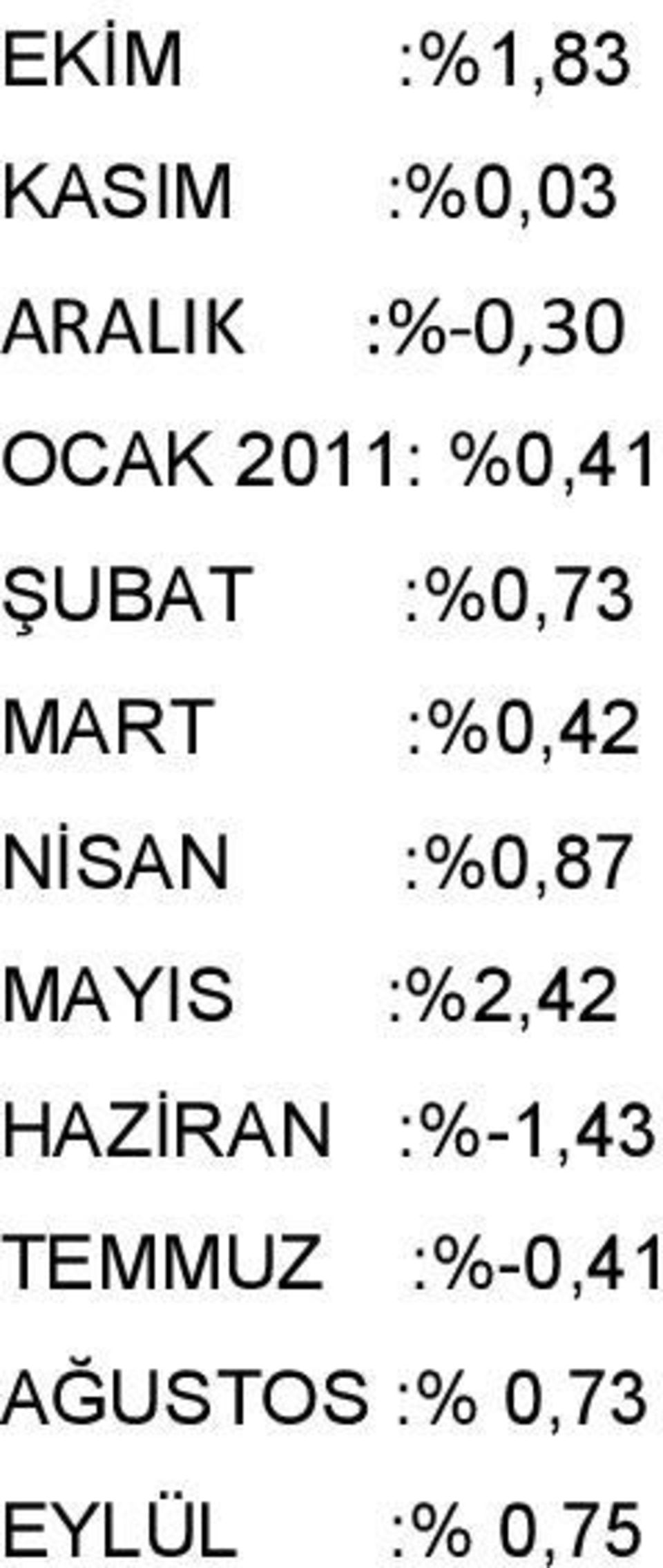 NİSAN :%0,87 MAYIS :%2,42 HAZİRAN :%-1,43