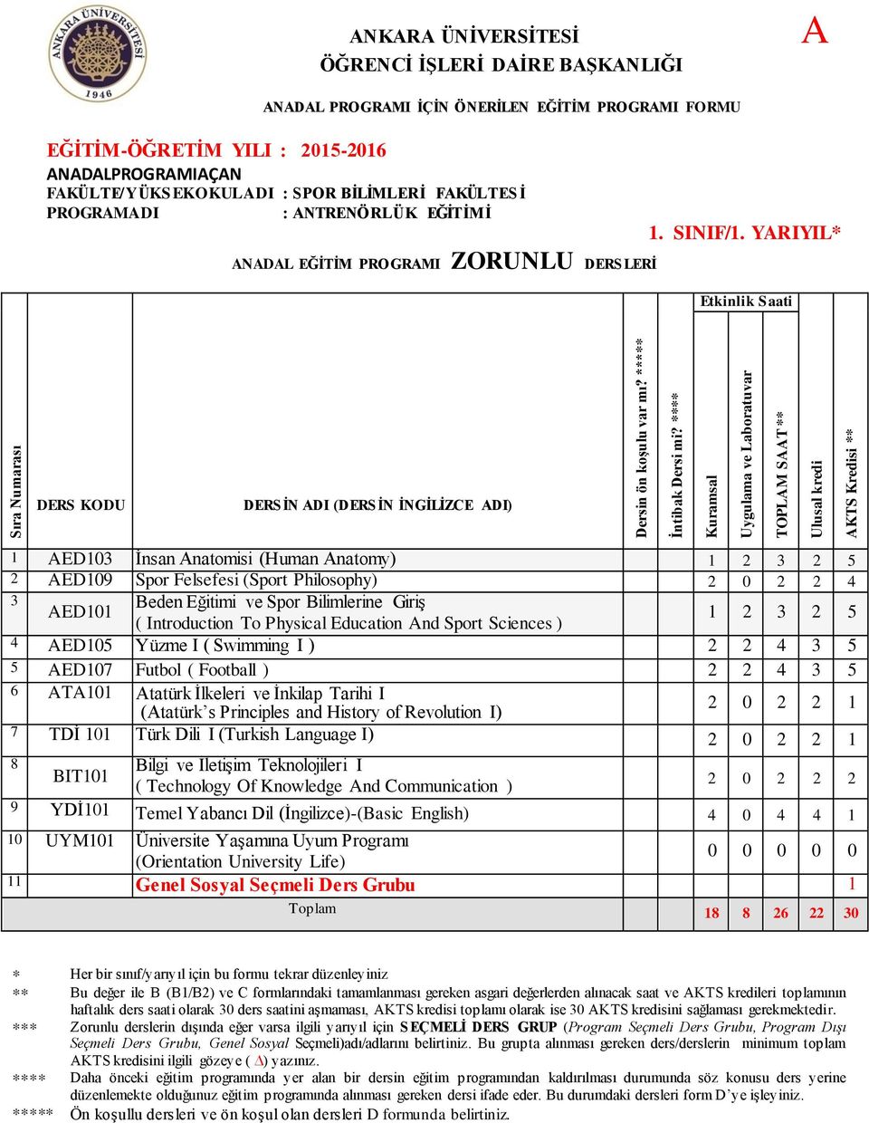 YARIYIL* 1 AED103 İnsan Anatomisi (Human Anatomy) 1 2 3 2 5 2 AED109 Spor Felsefesi (Sport Philosophy) 2 0 2 2 4 3 Beden Eğitimi ve Spor Bilimlerine Giriş AED101 ( Introduction To Physical Education