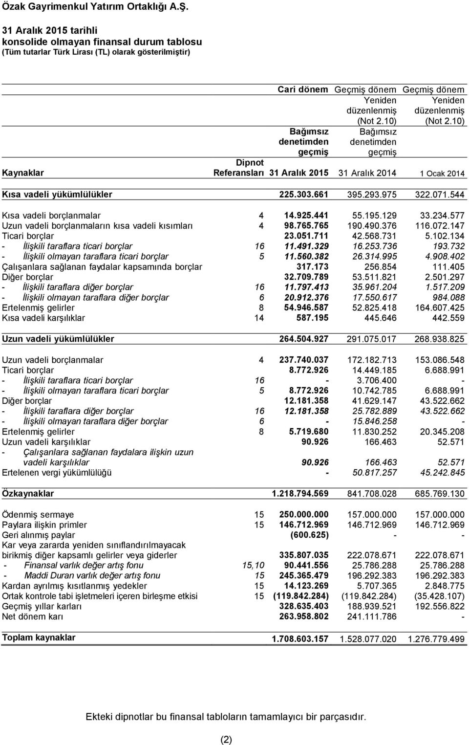 544 Kısa vadeli borçlanmalar 4 14.925.441 55.195.129 33.234.577 Uzun vadeli borçlanmaların kısa vadeli kısımları 4 98.765.765 190.490.376 116.072.147 Ticari borçlar 23.051.711 42.568.731 5.102.