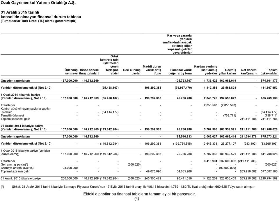 karları Net dönem karı/(zararı) Toplam özkaynaklar Önceden raporlanan 157.000.000 146.712.969 - - - 105.723.767 1.736.422 162.988.019-574.161.177 Yeniden düzenleme etkisi (Not 2.10) - - (35.428.