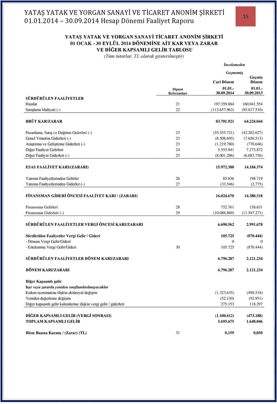 963) (95.817.510) BRÜT KAR/ZARAR 83.701.921 64.224.044 Pazarlama, Satış ve Dağıtım Giderleri (-) 23 (55.555.721) (42.202.627) Genel Yönetim Giderleri (-) 23 (8.508.695) (7.656.