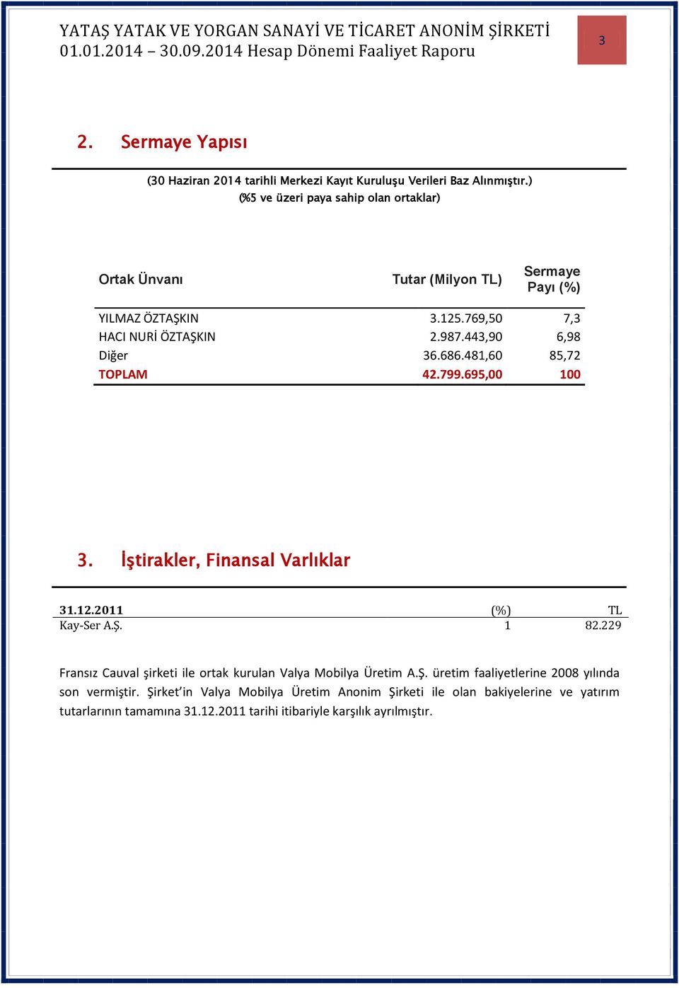 443,90 6,98 Diğer 36.686.481,60 85,72 TOPLAM 42.799.695,00 100 3. İştirakler, Finansal Varlıklar 31.12.2011 (%) TL Kay-Ser A.Ş. 1 82.