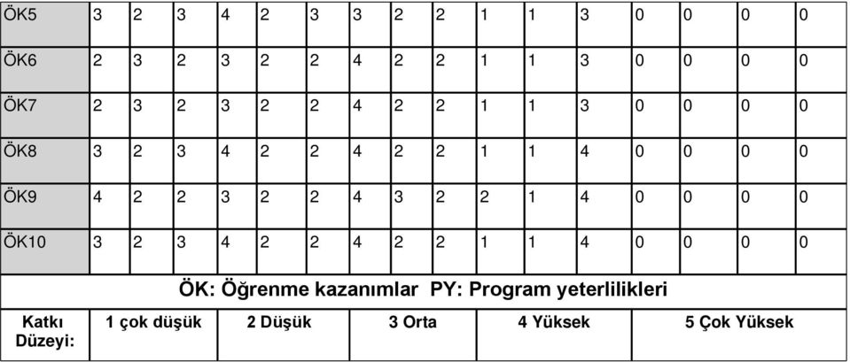 2 2 1 4 0 0 0 0 ÖK10 3 2 3 4 2 2 4 2 2 1 1 4 0 0 0 0 Katkı Düzeyi: ÖK: Öğrenme