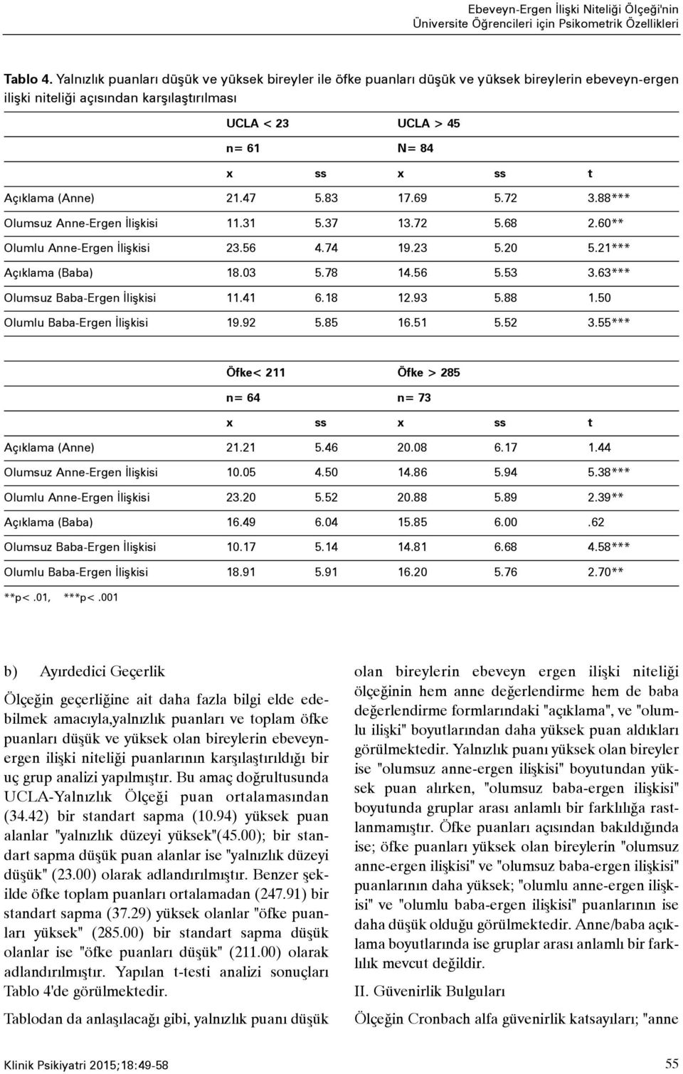 (Anne) 21.47 5.83 17.69 5.72 3.88*** Olumsuz Anne-Ergen Ýliþkisi 11.31 5.37 13.72 5.68 2.60** Olumlu Anne-Ergen Ýliþkisi 23.56 4.74 19.23 5.20 5.21*** Açýklama (Baba) 18.03 5.78 14.56 5.53 3.