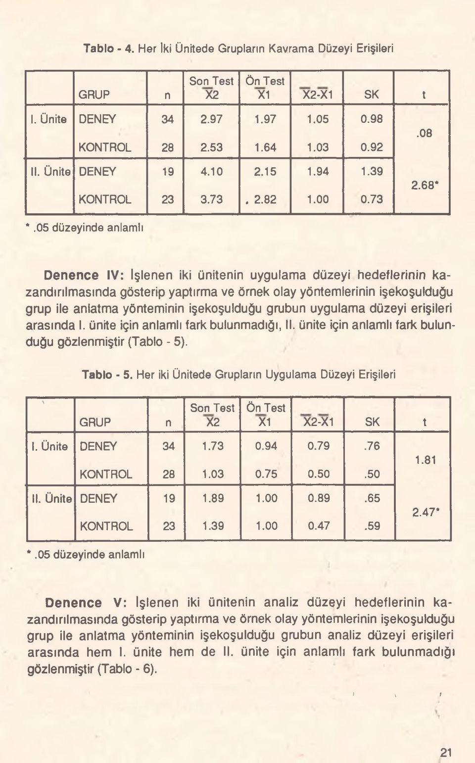 68* Denence IV: İşlenen iki ünitenin uygulama düzeyi hedeflerinin kazandırılmasında gösterip yaptırma ve örnek olay yöntemlerinin işekoşulduğu grup ile anlatma yönteminin işekoşulduğu grubun uygulama