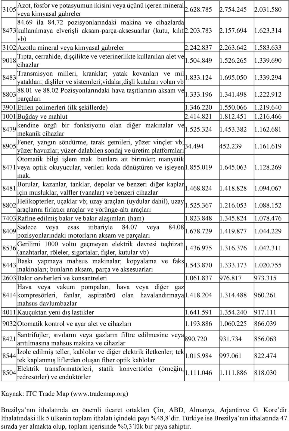 263.642 1.583.633 Tıpta, cerrahide, dişçilikte ve veterinerlikte kullanılan alet ve '9018 1.504.849 cihazlar 1.526.265 1.339.690 Transmisyon milleri, kranklar; yatak kovanları ve mil '8483 1.833.