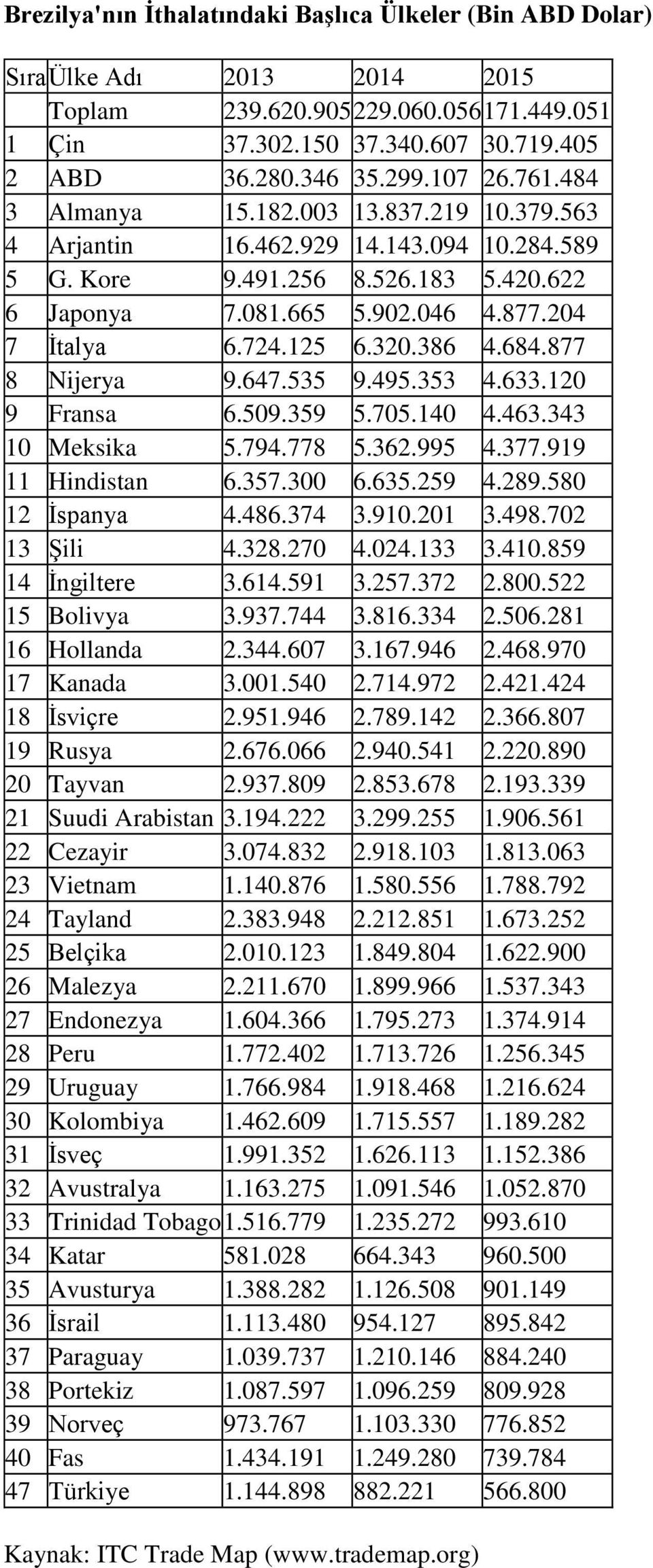 386 4.684.877 8 Nijerya 9.647.535 9.495.353 4.633.120 9 Fransa 6.509.359 5.705.140 4.463.343 10 Meksika 5.794.778 5.362.995 4.377.919 11 Hindistan 6.357.300 6.635.259 4.289.580 12 İspanya 4.486.374 3.