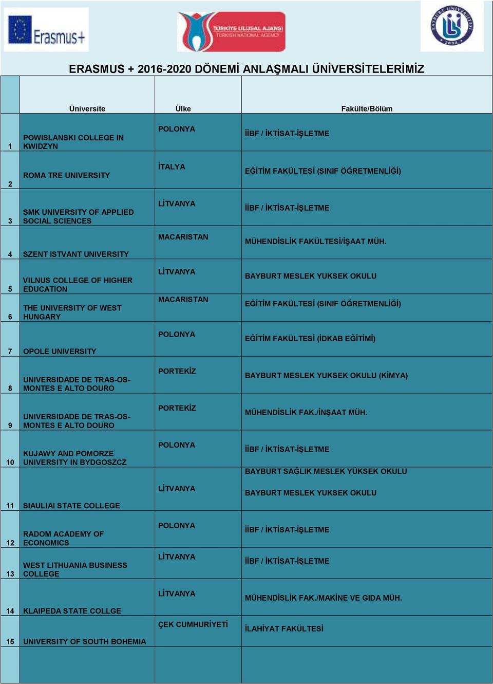 5 6 VILNUS COLLEGE OF HIGHER EDUCATION THE UNIVERSITY OF WEST HUNGARY MACARISTAN BAYBURT MESLEK YUKSEK OKULU EĞİTİM FAKÜLTESİ (SINIF ÖĞRETMENLİĞİ) 7 OPOLE UNIVERSITY EĞİTİM FAKÜLTESİ (İDKAB EĞİTİMİ)