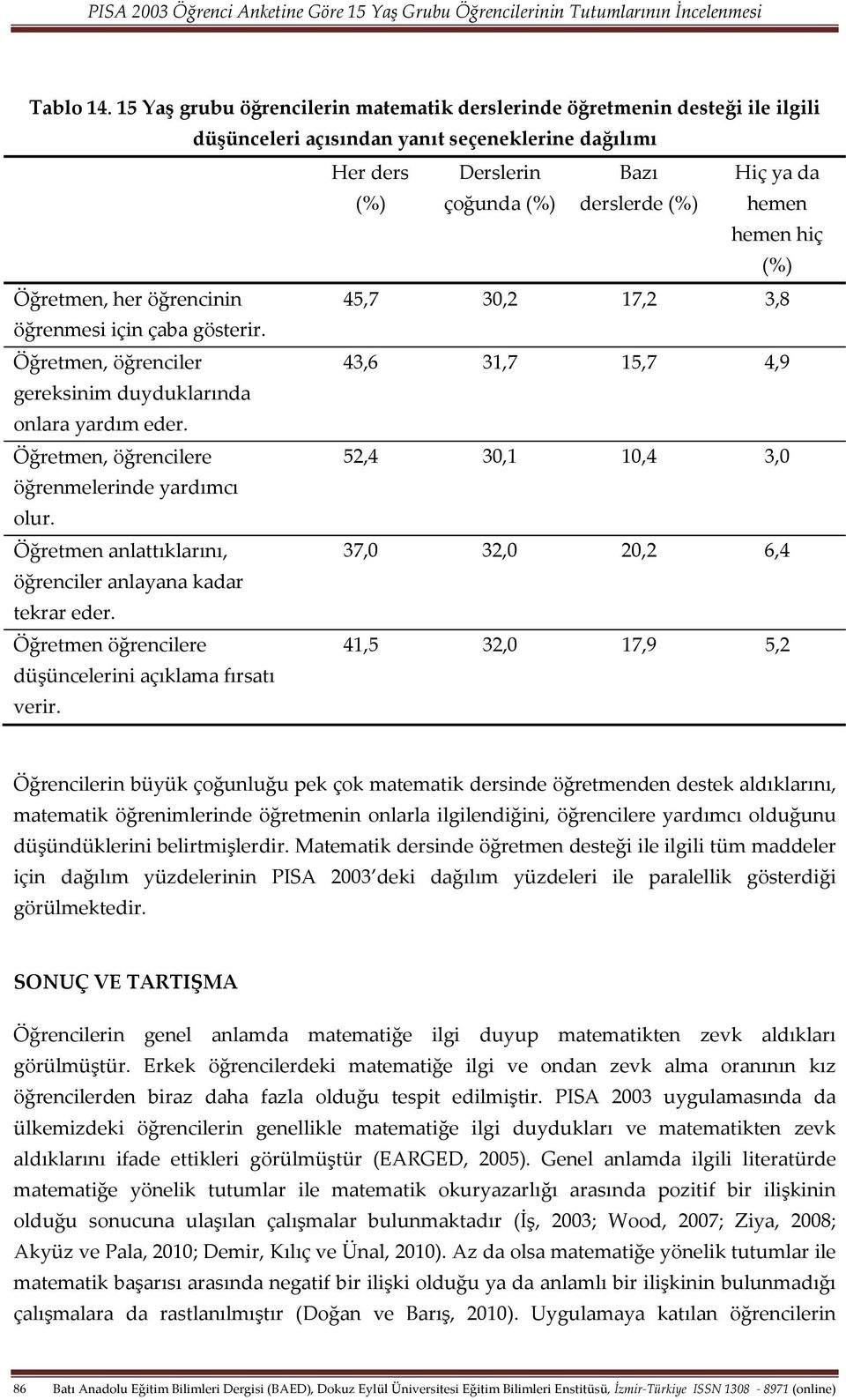 Öğretmen, her öğrencinin 45,7 30,2 17,2 3,8 öğrenmesi için çaba gösterir. Öğretmen, öğrenciler 43,6 31,7 15,7 4,9 gereksinim duyduklarında onlara yardım eder.