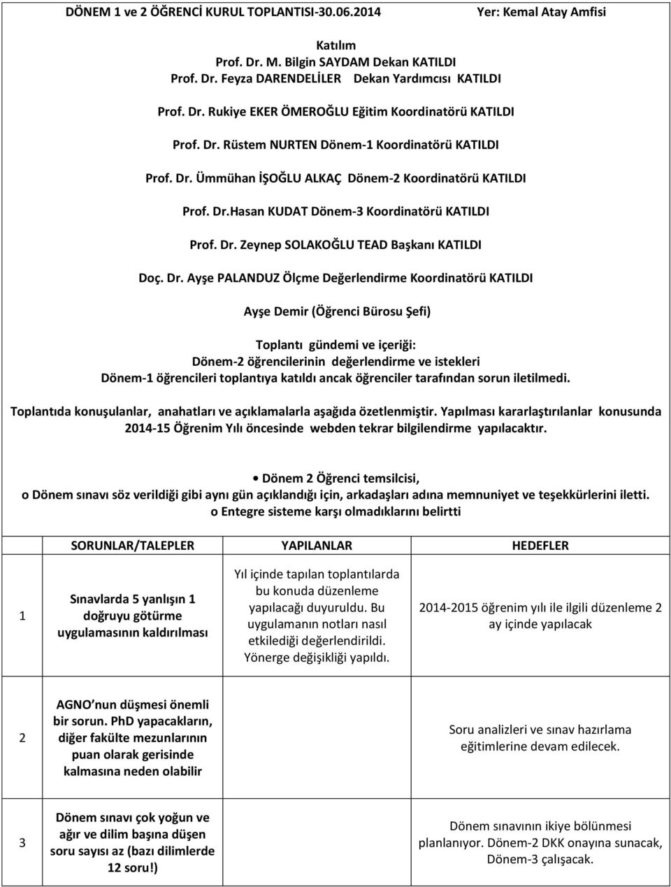 Dr. Ayşe PALANDUZ Ölçme Değerlendirme Koordinatörü KATILDI Ayşe Demir (Öğrenci Bürosu Şefi) Toplantı gündemi ve içeriği: Dönem-2 öğrencilerinin değerlendirme ve istekleri Dönem-1 öğrencileri