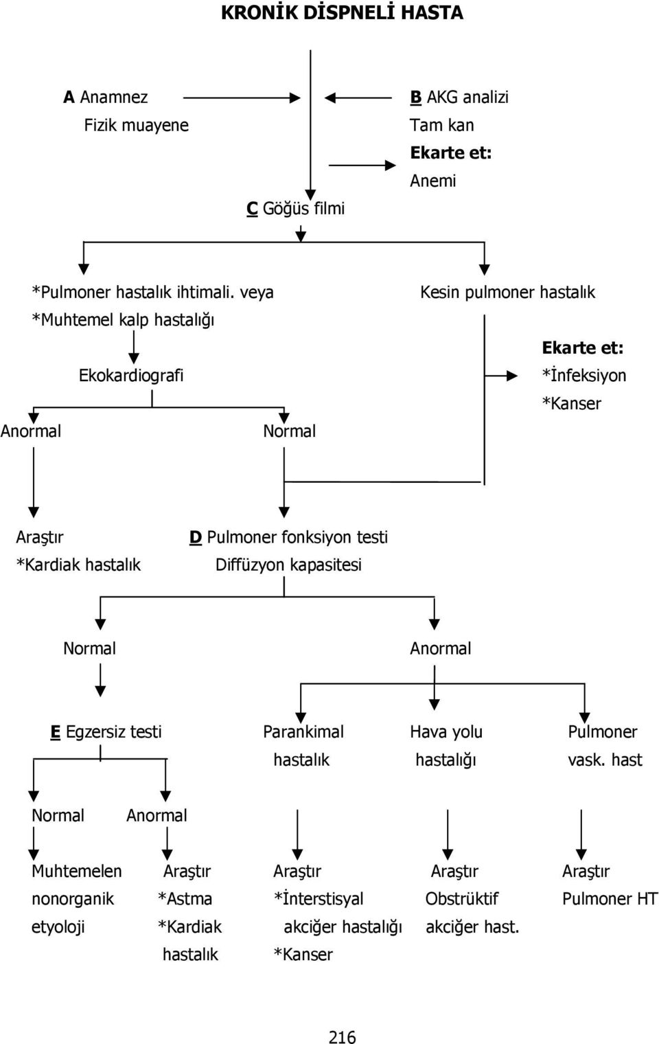 Pulmoner fonksiyon testi Diffüzyon kapasitesi Normal Anormal E Egzersiz testi Parankimal Hava yolu Pulmoner hastalık hastalığı vask.