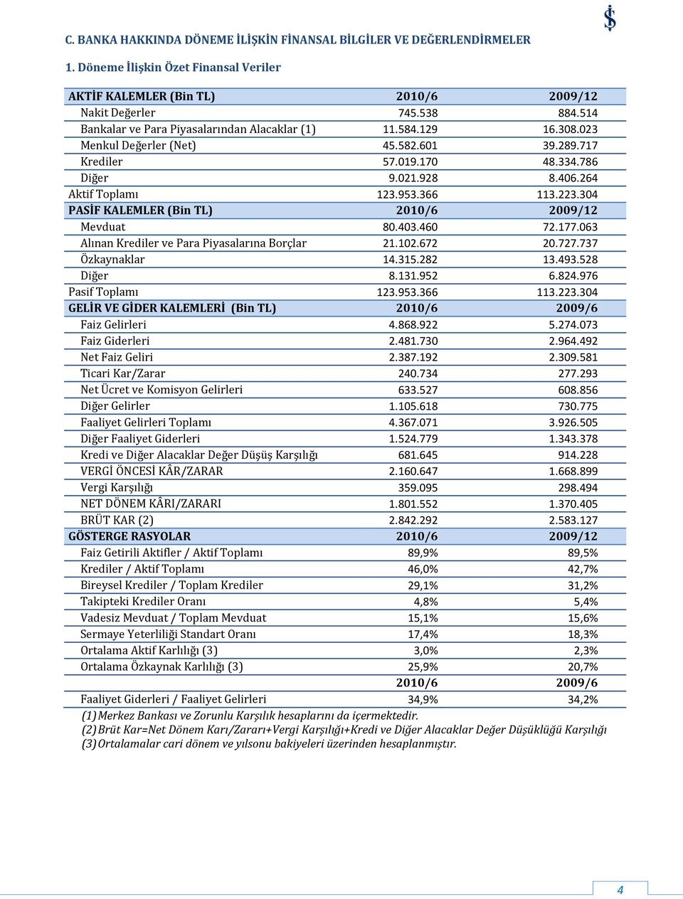366 113.223.304 PASİF KALEMLER (Bin TL) 2010/6 2009/12 Mevduat 80.403.460 72.177.063 Alınan Krediler ve Para Piyasalarına Borçlar 21.102.672 20.727.737 Özkaynaklar 14.315.282 13.493.528 Diğer 8.131.