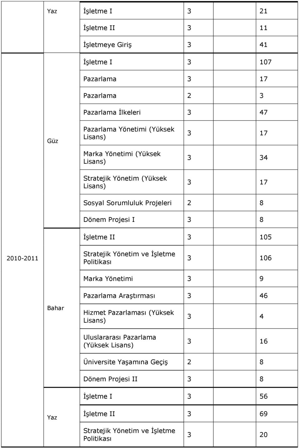 2010-2011 Stratejik Yönetim ve İşletme Politikası 3 106 Marka Yönetimi 3 9 Pazarlama Araştırması 3 46 Bahar Hizmet Pazarlaması (Yüksek 3 4