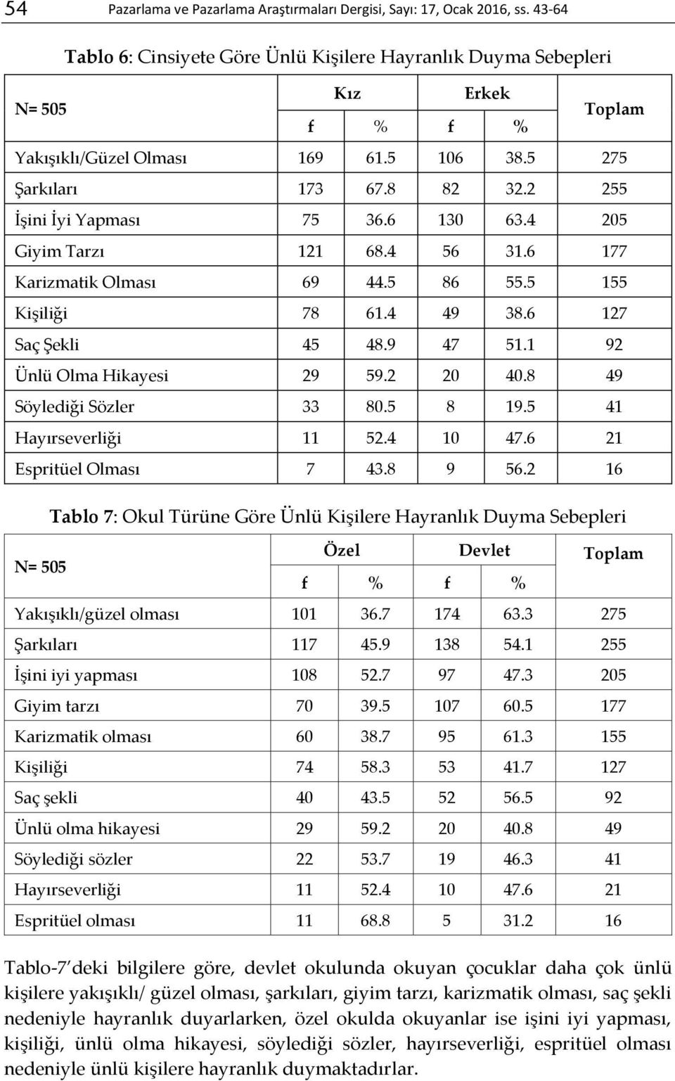 2 255 İşini İyi Yapması 75 36.6 130 63.4 205 Giyim Tarzı 121 68.4 56 31.6 177 Karizmatik Olması 69 44.5 86 55.5 155 Kişiliği 78 61.4 49 38.6 127 Saç Şekli 45 48.9 47 51.1 92 Ünlü Olma Hikayesi 29 59.