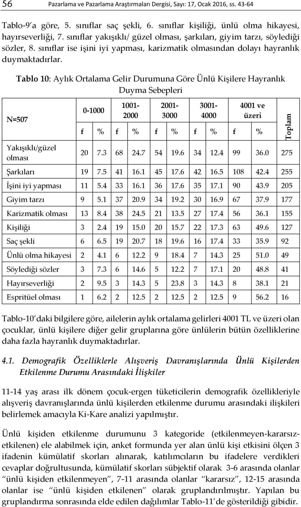 Tablo 10: Aylık Ortalama Gelir Durumuna Göre Ünlü Kişilere Hayranlık Duyma Sebepleri N=507 Yakışıklı/güzel olması 0-1000 1001-2000 2001-3000 3001-4000 4001 ve üzeri f % f % f % f % f % 20 7.3 68 24.