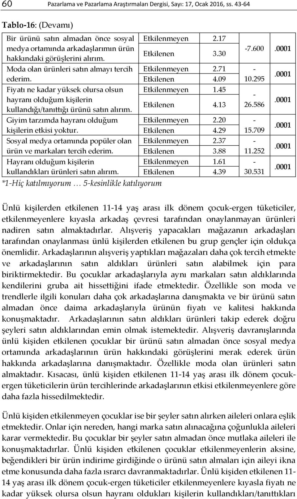 Fiyatı ne kadar yüksek olursa olsun hayranı olduğum kişilerin kullandığı/tanıttığı ürünü satın alırım. Giyim tarzımda hayranı olduğum kişilerin etkisi yoktur.