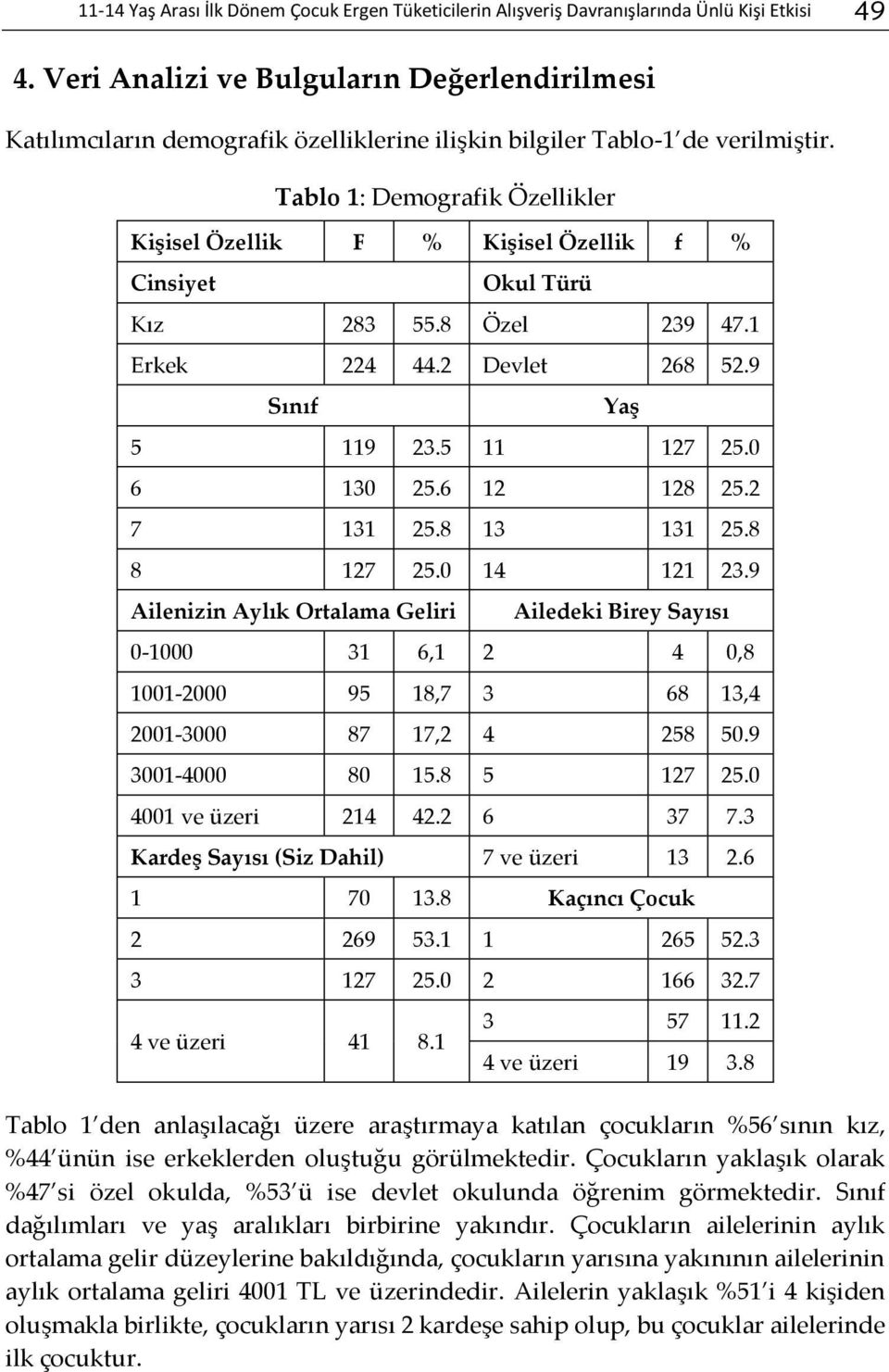 Tablo 1: Demografik Özellikler Kişisel Özellik F % Kişisel Özellik f % Cinsiyet Okul Türü Kız 283 55.8 Özel 239 47.1 Erkek 224 44.2 Devlet 268 52.9 Sınıf Yaş 5 119 23.5 11 127 25.0 6 130 25.