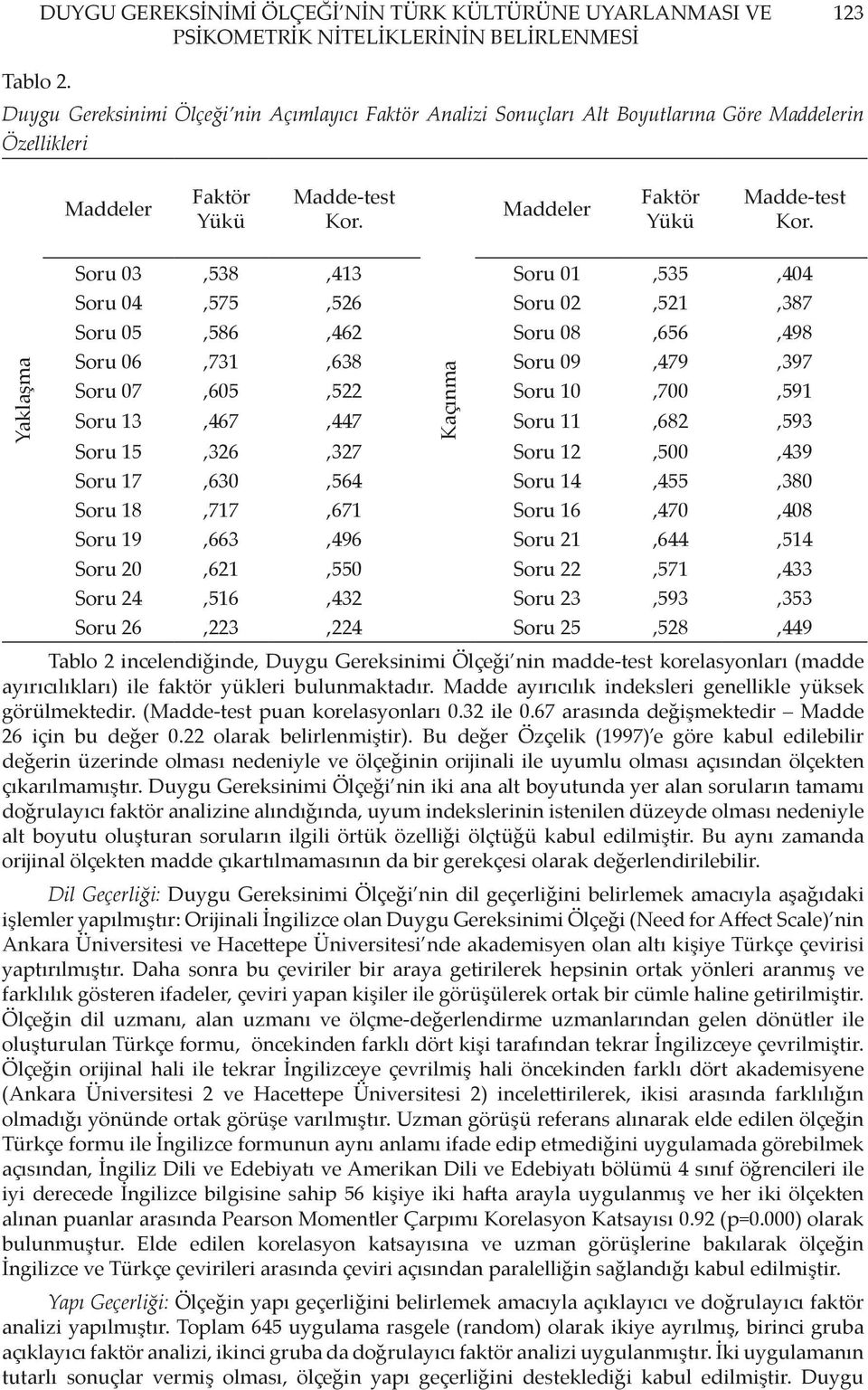 Maddeler Faktör Yükü Madde-test Kor.