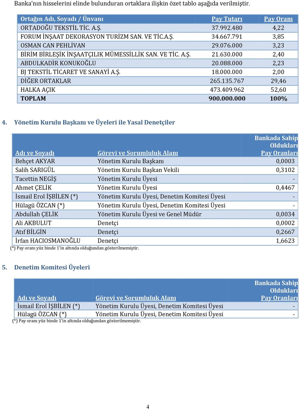 000 2,40 ABDULKADİR KONUKOĞLU 20.088.000 2,23 BJ TEKSTİL TİCARET VE SANAYİ A.Ş. 18.000.000 2,00 DİĞER ORTAKLAR 265.135.767 29,46 HALKA AÇIK 473.409.962 52,60 TOPLAM 900.000.000 100% 4.