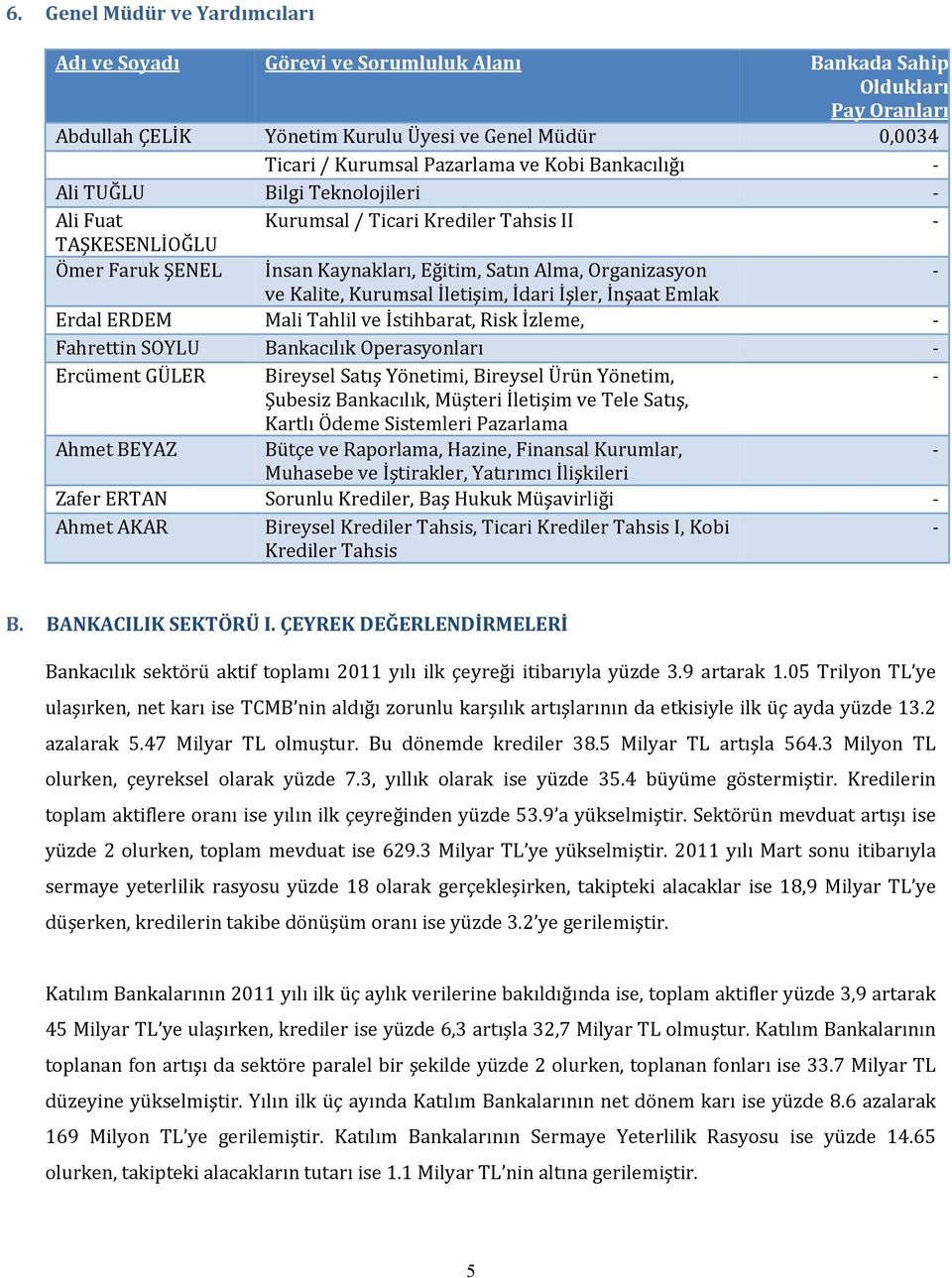 İletişim, İdari İşler, İnşaat Emlak Erdal ERDEM Mali Tahlil ve İstihbarat, Risk İzleme, Fahrettin SOYLU Bankacılık Operasyonları Ercüment GÜLER Bireysel Satış Yönetimi, Bireysel Ürün Yönetim, Şubesiz