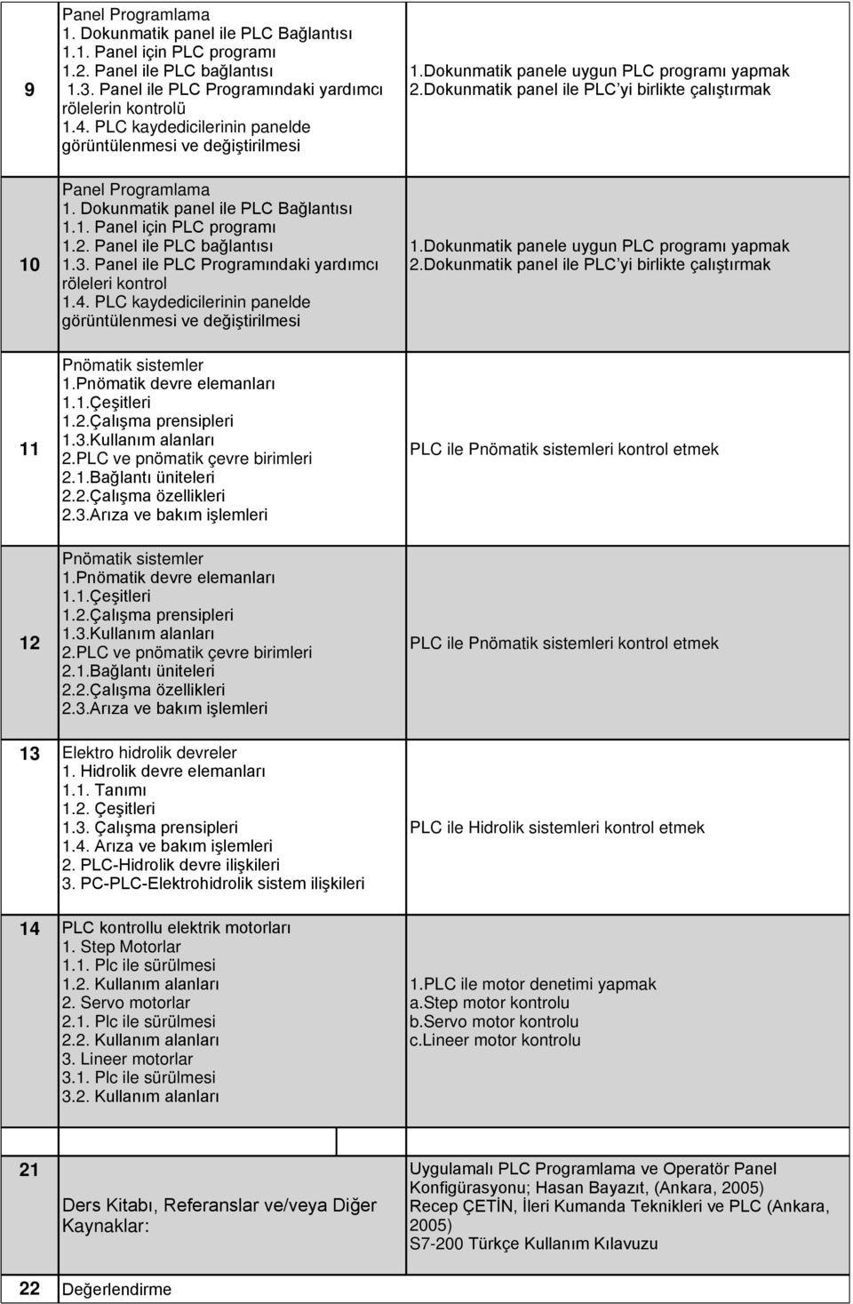 Panel ile PLC Programındaki yardımcı röleleri kontrol 1.4. PLC kaydedicilerinin panelde görüntülenmesi ve değiştirilmesi Pnömatik sistemler 1.Pnömatik devre elemanları 1.1.Çeşitleri 1.2.