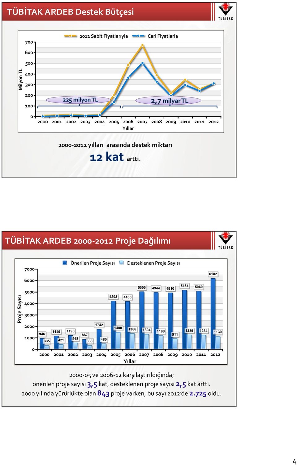 karşılaştırıldığında; önerilen proje sayısı 3,5 kat, desteklenen proje