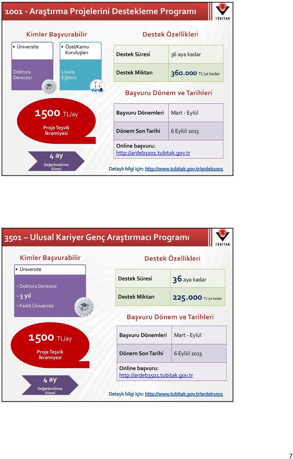 tubitak.gov.tr 3501 Ulusal Kariyer Genç Araştırmacı Programı Üniversite Doktora Derecesi 5 yıl Farklı Üniversite Destek Süresi Destek Miktarı 36 aya kadar 225.