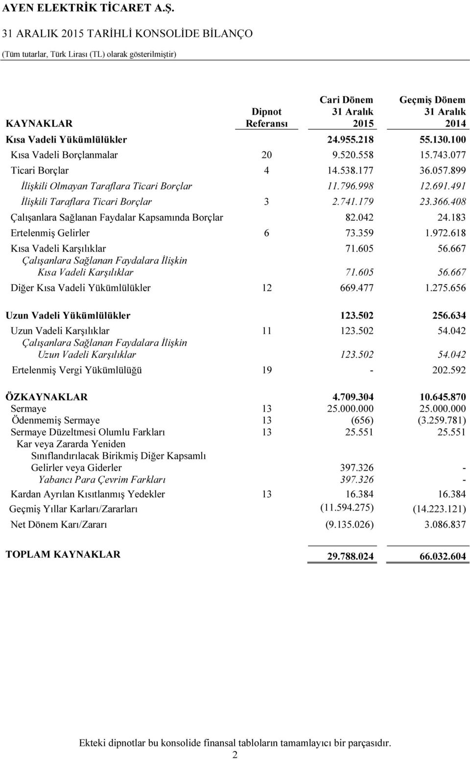 491 İlişkili Taraflara Ticari Borçlar 3 2.741.179 23.366.408 Çalışanlara Sağlanan Faydalar Kapsamında Borçlar 82.042 24.183 Ertelenmiş Gelirler 6 73.359 1.972.618 Kısa Vadeli Karşılıklar 71.605 56.