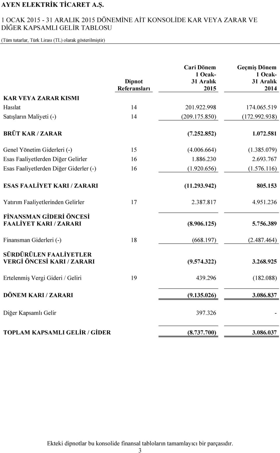 581 Genel Yönetim Giderleri (-) 15 (4.006.664) (1.385.079) Esas Faaliyetlerden Diğer Gelirler 16 1.886.230 2.693.767 Esas Faaliyetlerden Diğer Giderler (-) 16 (1.920.656) (1.576.