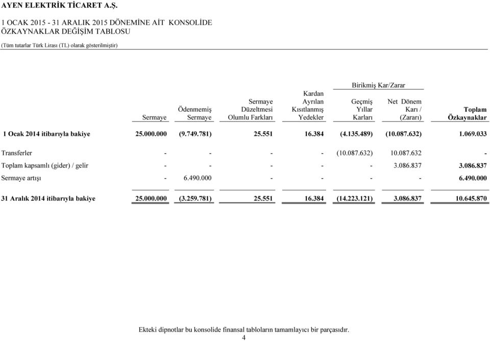 632) 1.069.033 Transferler - - - - (10.087.632) 10.087.632 - Toplam kapsamlı (gider) / gelir - - - - - 3.086.837 3.086.837 Sermaye artışı - 6.490.