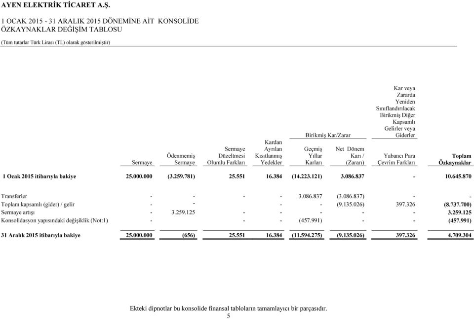 itibarıyla bakiye 25.000.000 (3.259.781) 25.551 16.384 (14.223.121) 3.086.837-10.645.870 Transferler - - - - 3.086.837 (3.086.837) - - Toplam kapsamlı (gider) / gelir - - - - (9.135.026) 397.326 (8.