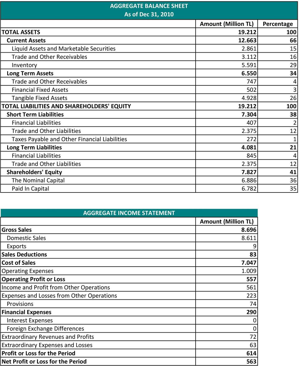 928 26 TOTAL LIABILITIES AND SHAREHOLDERS' EQUITY 19.212 100 Short Term Liabilities 7.304 38 Financial Liabilities 407 2 Trade and Other Liabilities 2.