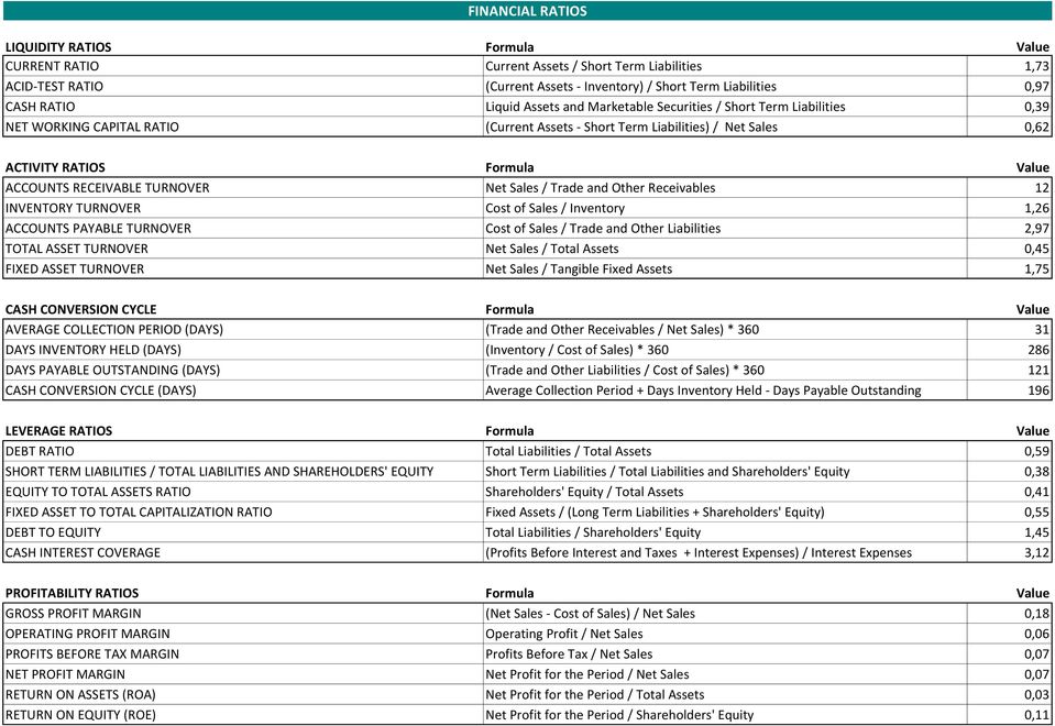 TURNOVER Net Sales / Trade and Other Receivables 12 INVENTORY TURNOVER Cost of Sales / Inventory 1,26 ACCOUNTS PAYABLE TURNOVER Cost of Sales / Trade and Other Liabilities 2,97 TOTAL ASSET TURNOVER