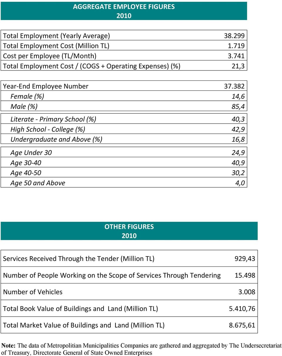 382 Female (%) 14,6 Male (%) 85,4 Literate - Primary School (%) 40,3 High School - College (%) 42,9 Undergraduate and Above (%) 16,8 Age Under 30 24,9 Age 30-40 40,9 Age 40-50 30,2 Age 50 and Above