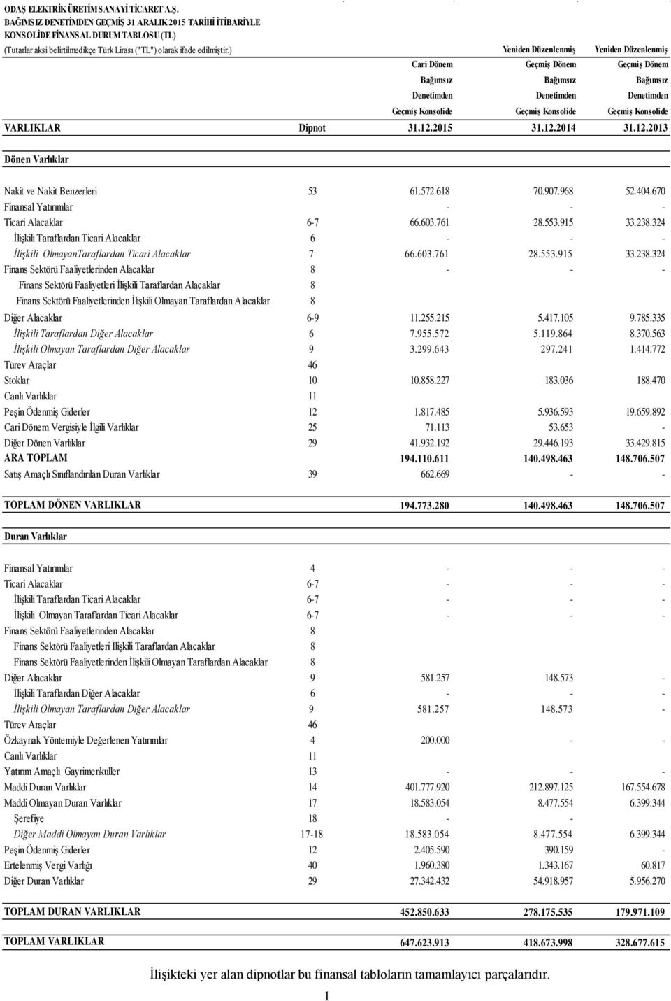 Geçmiş Konsolide Geçmiş Konsolide 31.12.2015 31.12.2014 31.12.2013 Nakit ve Nakit Benzerleri 53 61.572.618 70.907.968 52.404.670 Finansal Yatırımlar - - - Ticari Alacaklar 6-7 66.603.761 28.553.