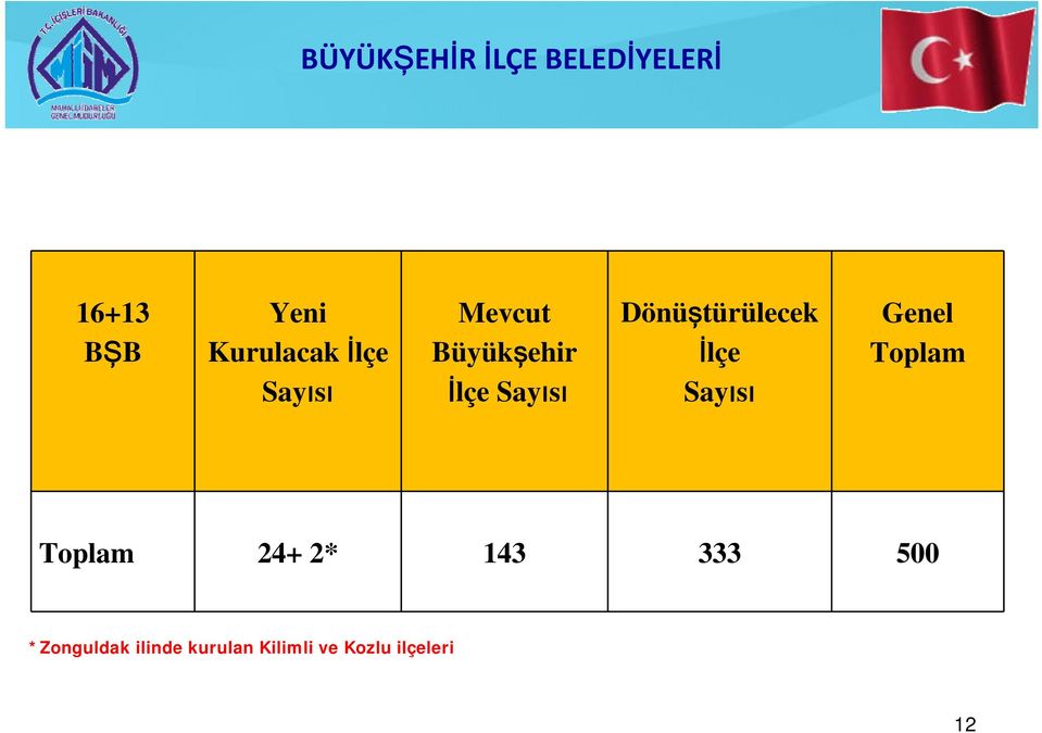 İlçe Sayısı Genel Toplam Toplam 24+ 2* 143 333 500