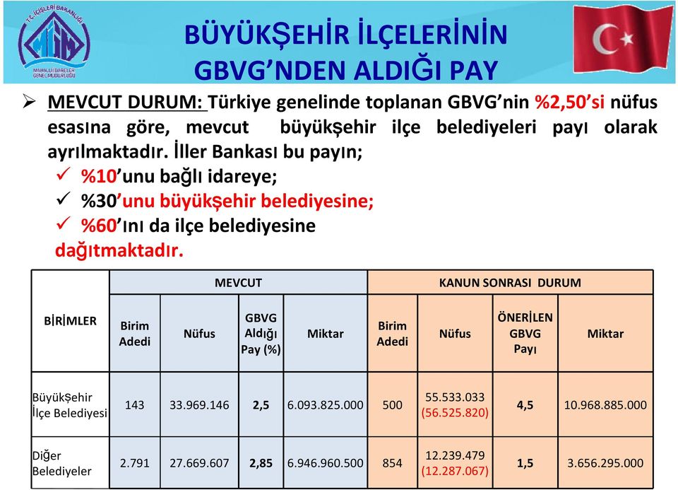 MEVCUT KANUN SONRASI DURUM BİRİMLER Birim Adedi Nüfus GBVG Aldığı Pay (%) Miktar Birim Adedi Nüfus ÖNERİLEN GBVG Payı Miktar Büyükşehir İlçe Belediyesi 143 33.